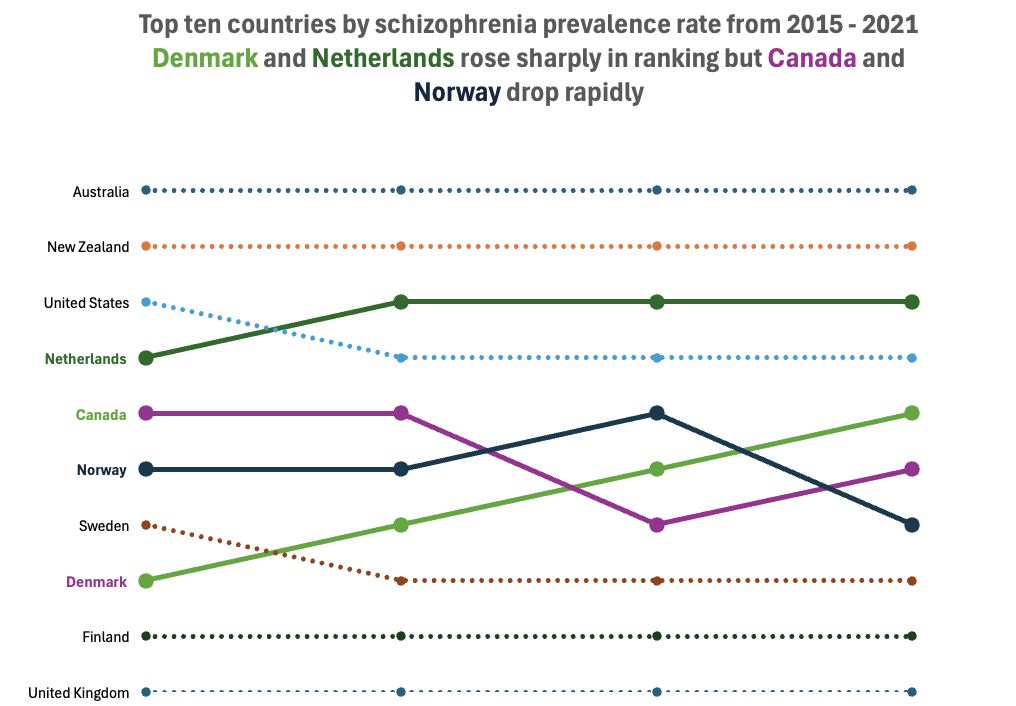 Schizophrenia prevalence bump chart